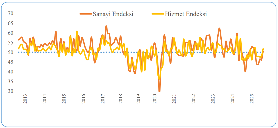 SAMEKS Bileşik Endeksi Ağustos’ta 50,8’e Yükseldi: Ekonomide Ilımlı Toparlanma Sürüyor SAMEKS Bileşik Endeksi Ağustos’ta 50,8’e Yükseldi: Ekonomide Ilımlı Toparlanma Sürüyor